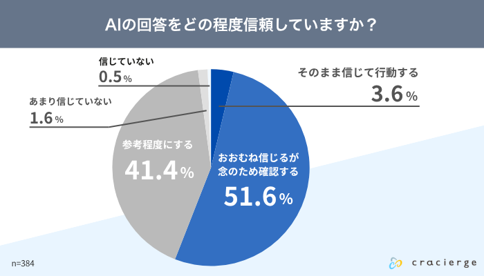 AIの回答をどの程度信頼しているか