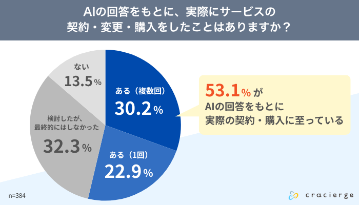 AIの回答をもとに契約・変更・購入をしたことはあるか