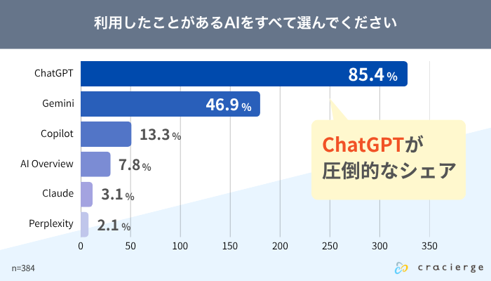 利用したことがあるAIを全て選んでください