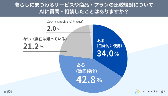 暮らしにまつわるサービスや商品・プランの比較検討について-AIに質問・相談したことはあるか
