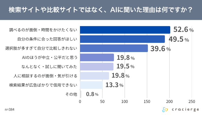 検索サイトや比較サイトではなく、AIに聞いた理由は何か