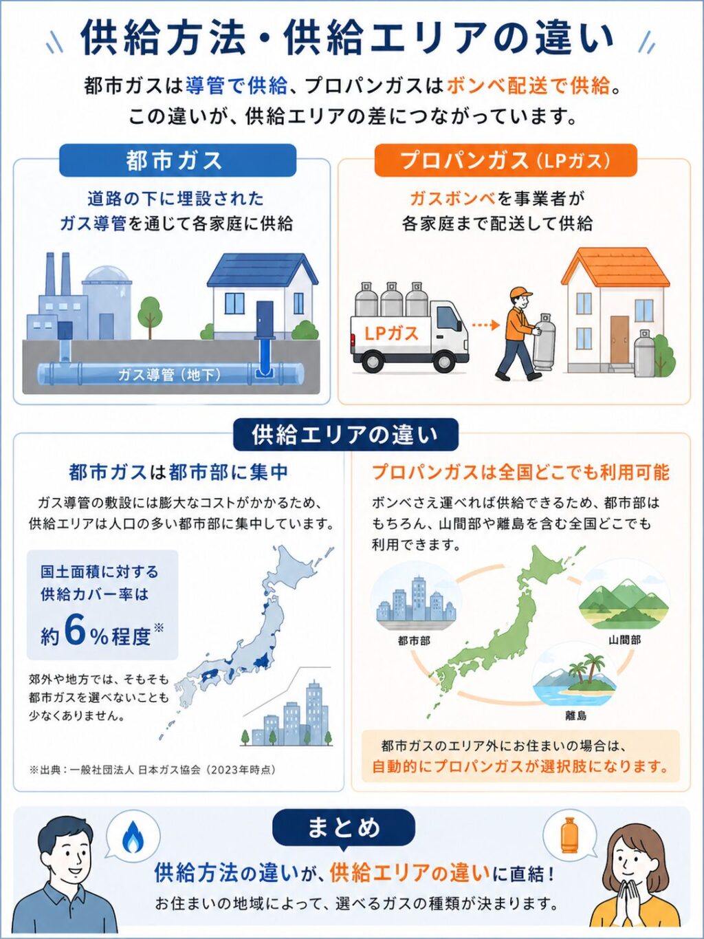 都市ガス・プロパンガス 供給方法・供給エリアの違い