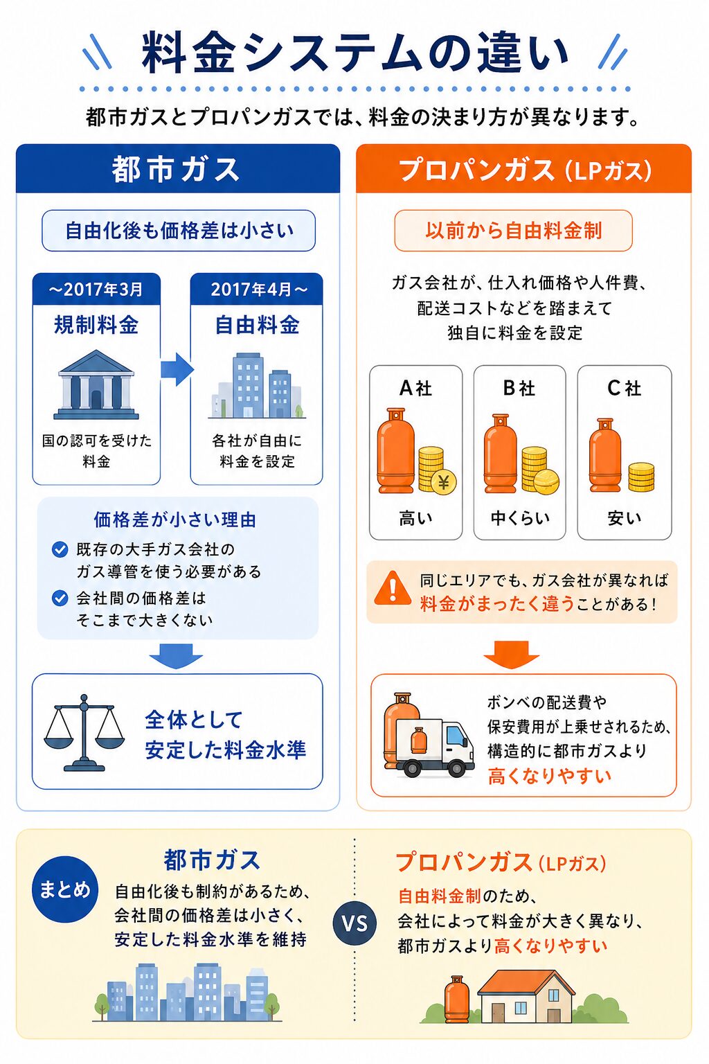 都市ガス・プロパンガス 料金の違い