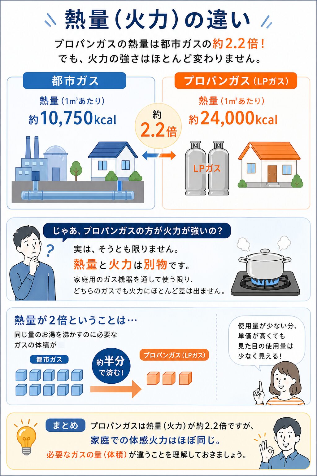 都市ガス・プロパンガス　熱量（火力）の違い