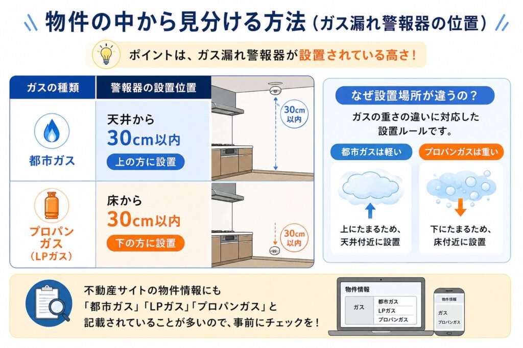 都市ガス・プロパンガス_見分け方（屋内から）