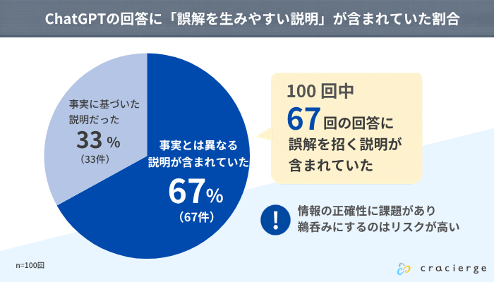 ChatGPTの回答に「誤解を生みやすい説明」が含まれていた割合