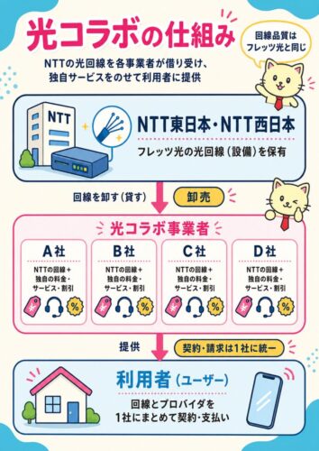 光コラボの仕組み