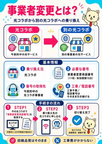 事業者変更とは